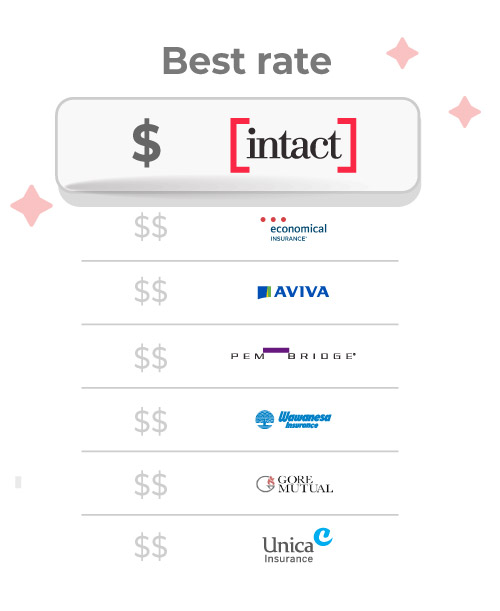 图片显示了保险公司从最低到最高的报价